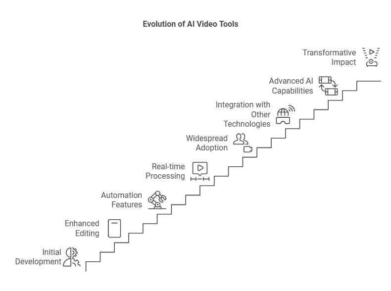 Timeline graphic showing the evolution of AI video tools