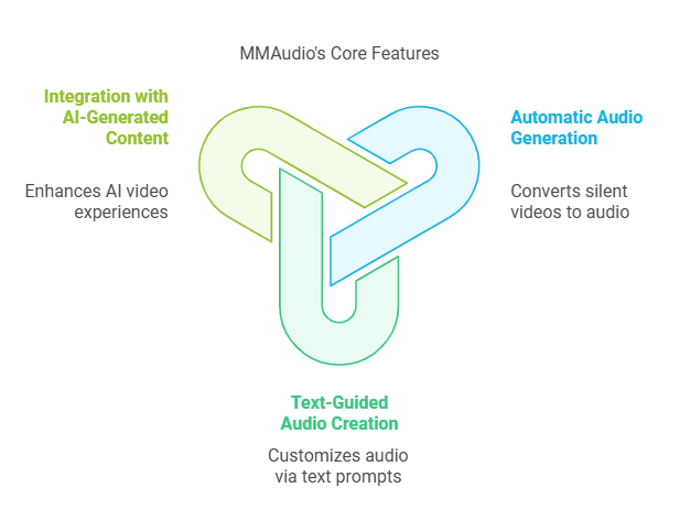 mmaudio Key Features and Capabilities