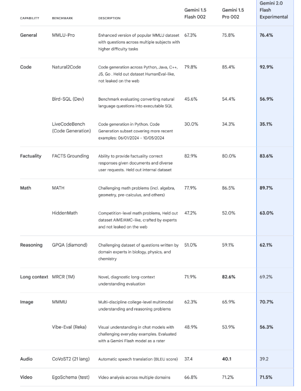  Comparison chart showing Gemini 2.0 Flash vs previous versions